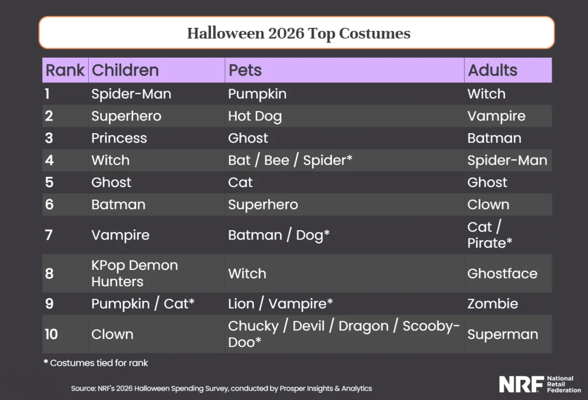 Halloween Spending Set to Reach Record-Breaking $13.5 Billion, Reflecting Enduring Consumer Enthusiasm and Strategic Shopping Habits