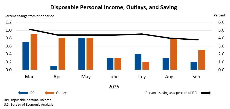 September Sees Modest Growth in Personal Income Amidst Rising Consumer Spending and Inflationary Pressures