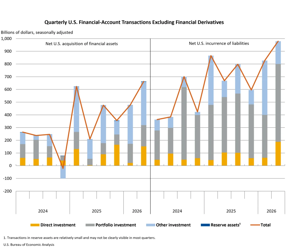 U.S. Current-Account Deficit Widens Significantly in Second Quarter of 2026, Driven by Goods Trade