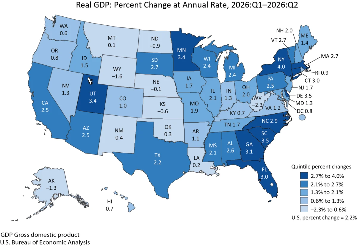 U.S. Economy Shows Resilience as Real GDP Accelerates in Second Quarter of 2026