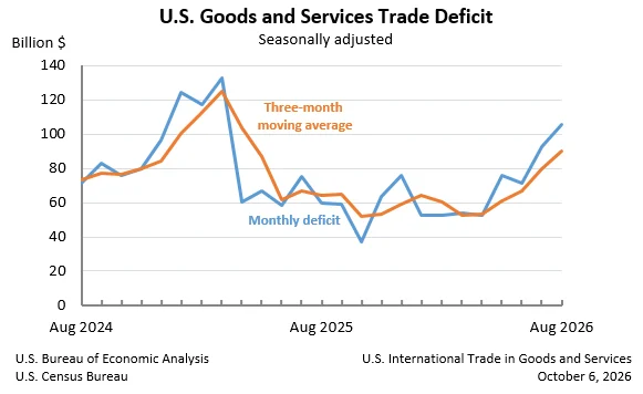 U.S. Goods and Services Deficit Widens Significantly in August, Driven by Increased Imports