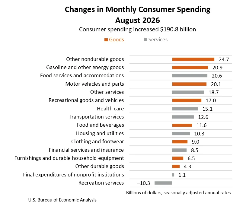 U.S. Personal Income Sees Modest Growth in August, Consumer Spending Accelerates